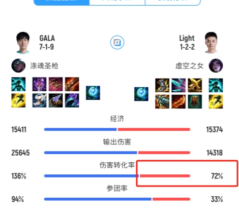 吃多打少Light决胜局33%参团率、72%伤转自动隐身是最大战犯吗