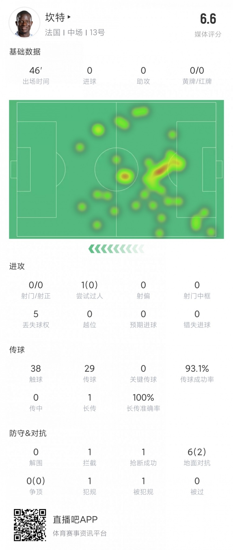 重返欧洲杯！坎特半场数据：1拦截1抢断