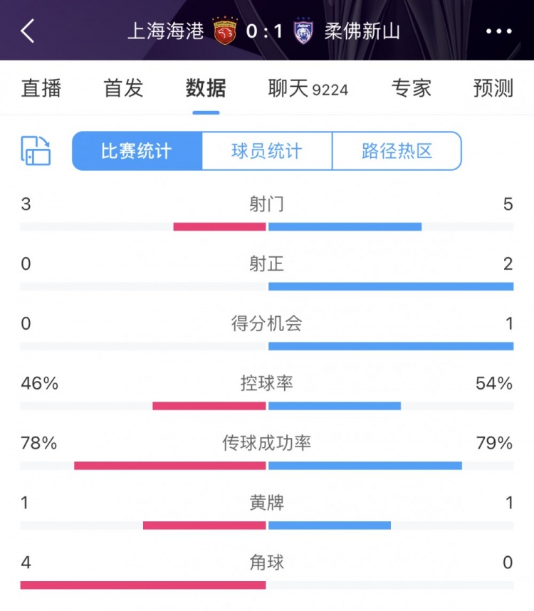 海港01柔佛半场数据：海港3射门0射正