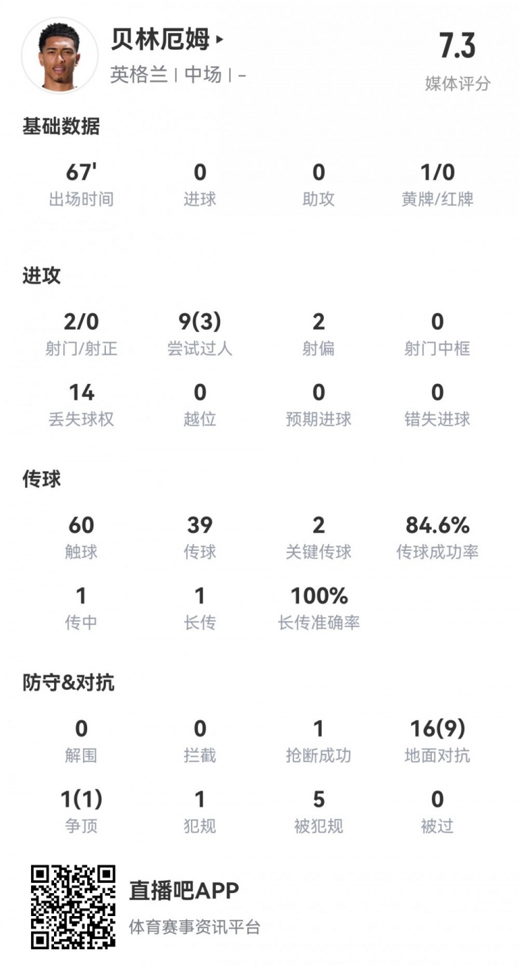 贝林厄姆本场数据：2射0正，2次关键传球，10次成功对抗，评分7.3