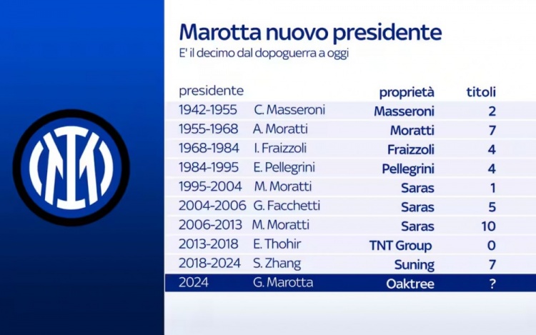 马洛塔接任！意天空盘点历任国米主席：张康阳7冠仅次于小莫拉蒂