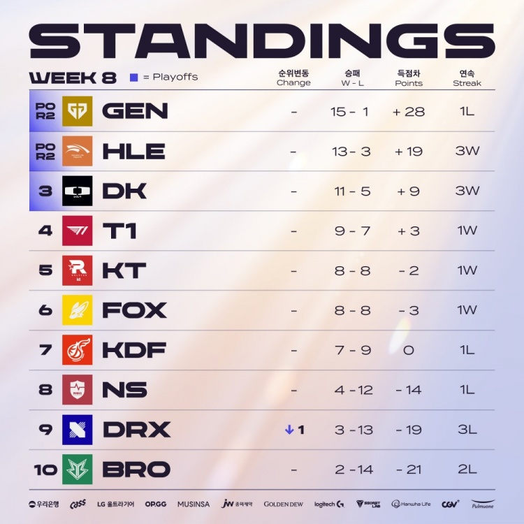 LCK第八周积分榜POG榜：DK确定晋级季后赛，HLE锁定前二