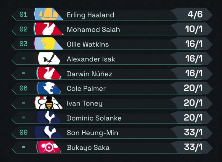 英超金靴赔率：哈兰德领跑，萨拉赫、努