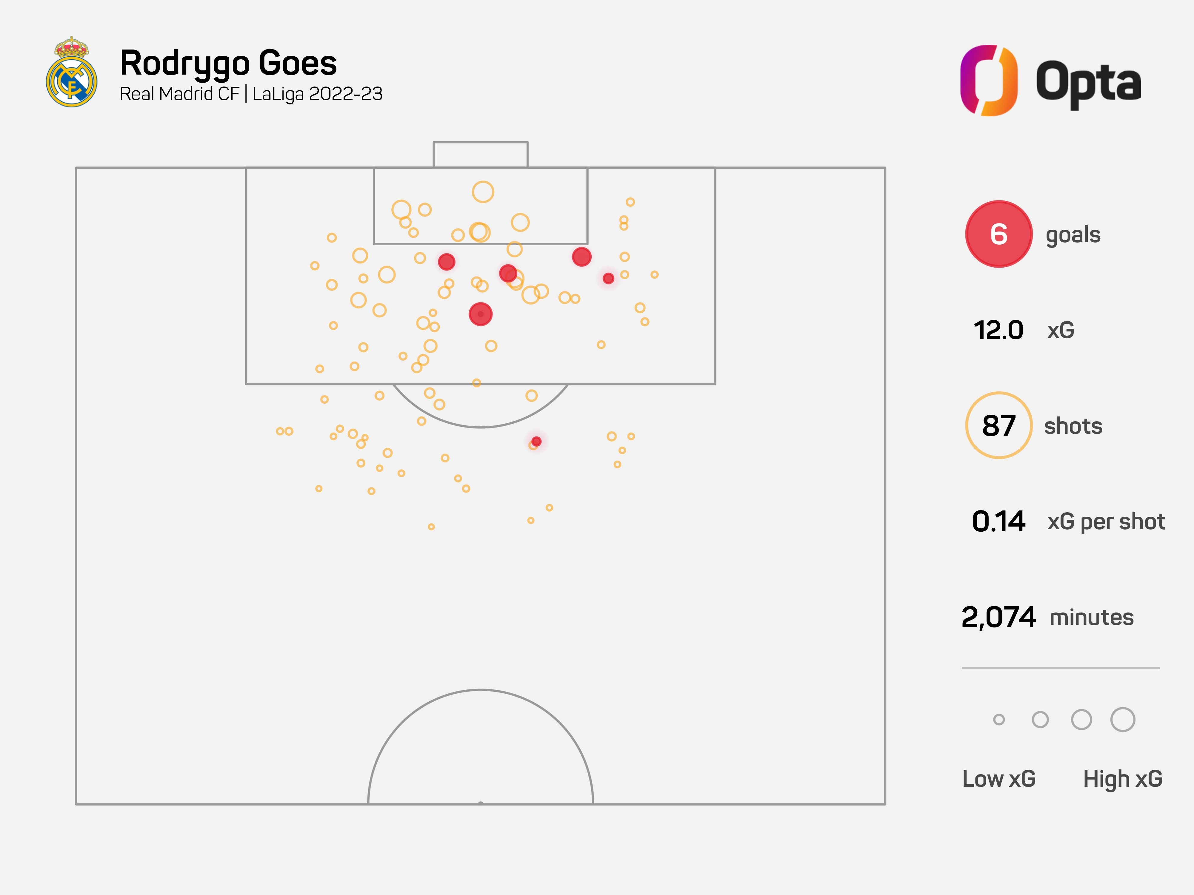 本赛季西甲罗德里戈预期进球数12粒，但实际上他只打进6球