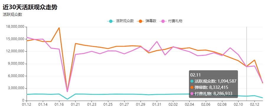 大伙终于消停一会了虎牙春节期间流水未过千万本月单日最低