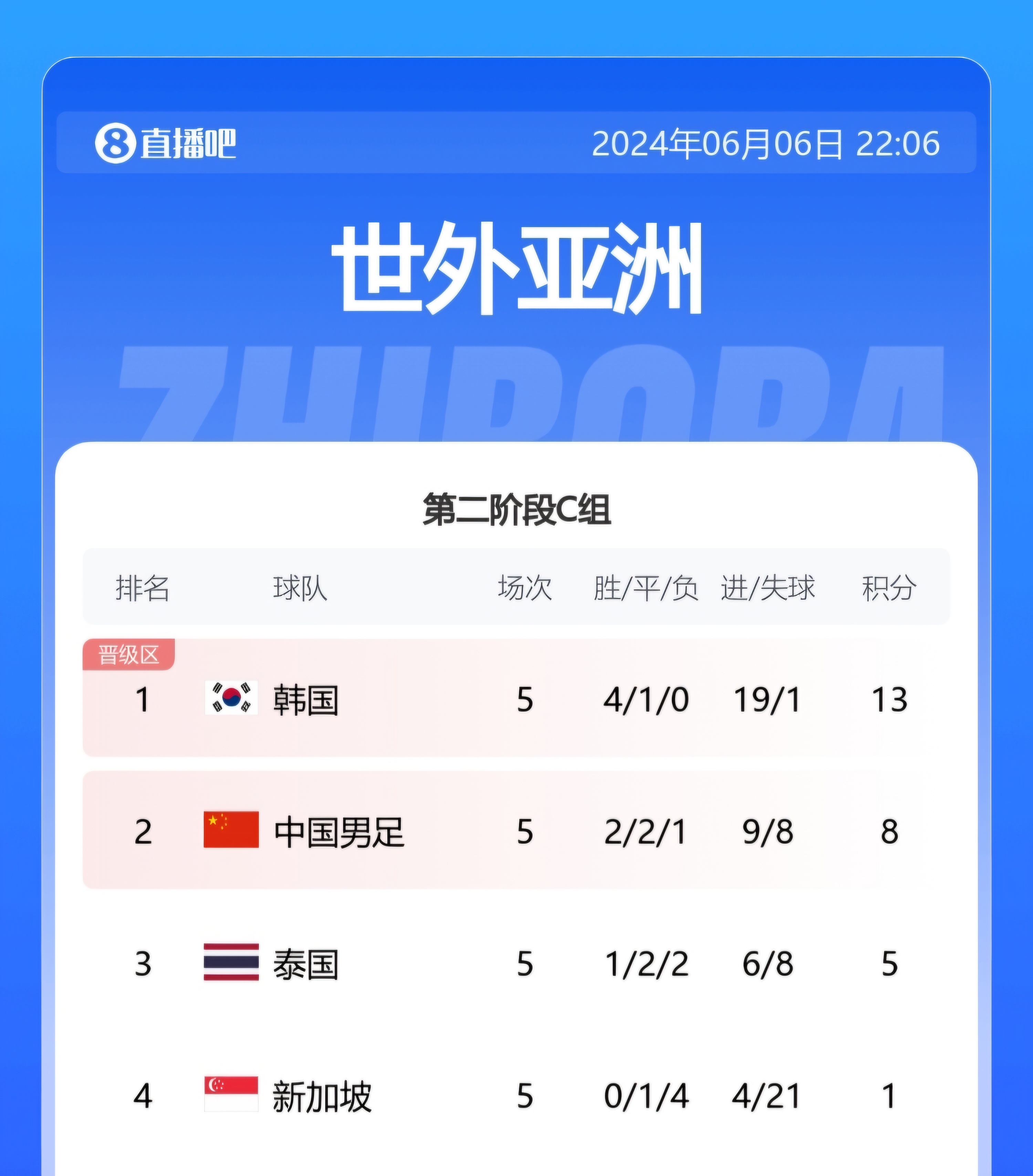 进19球仅丢1球！来看看韩国世预赛唯一丢球，国足有机会吗