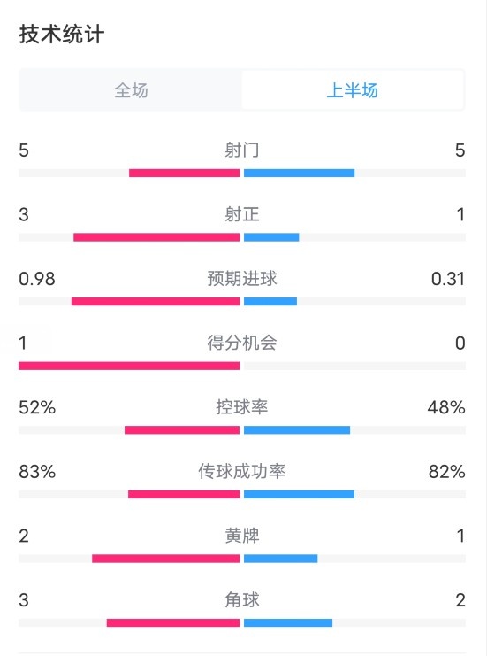 利物浦VS博洛尼亚半场数据：射门55，射