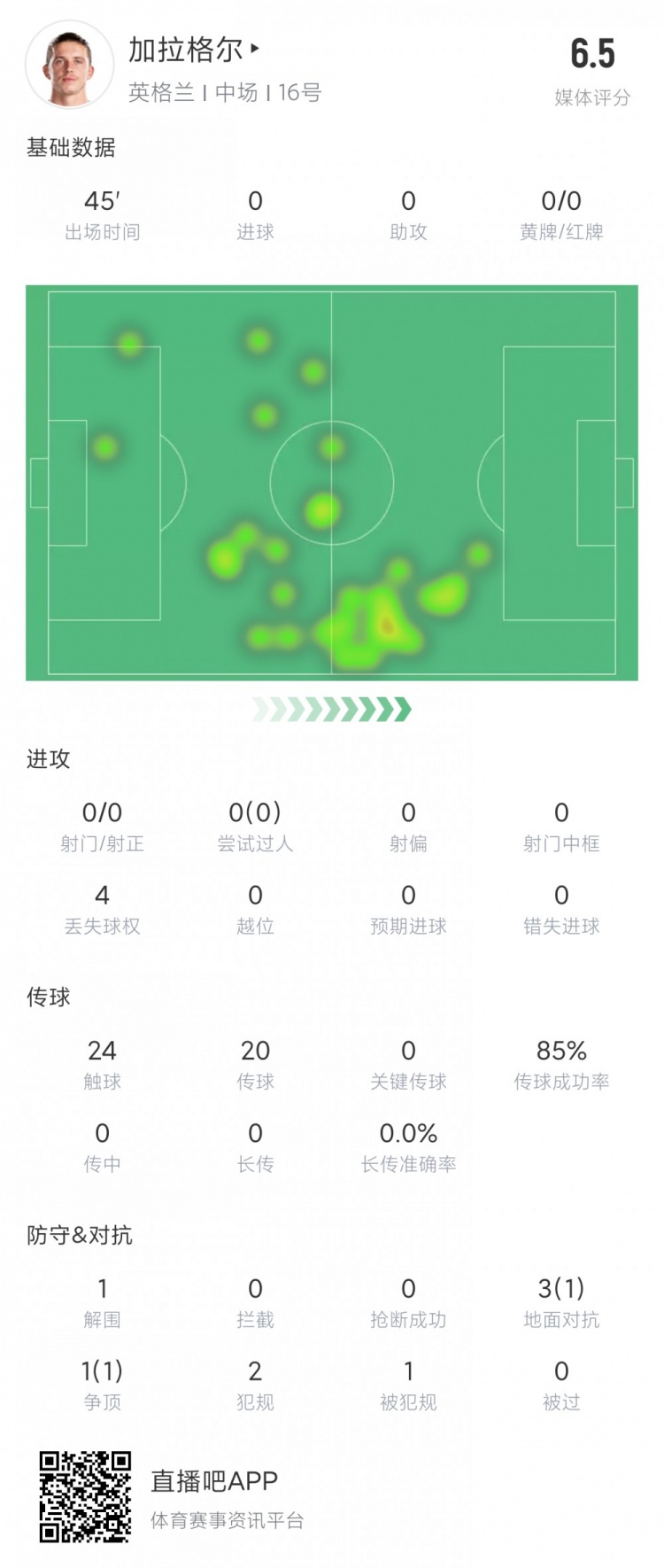 顶替阿诺德！加拉格尔本场数据：24次触球1解围评分6.5