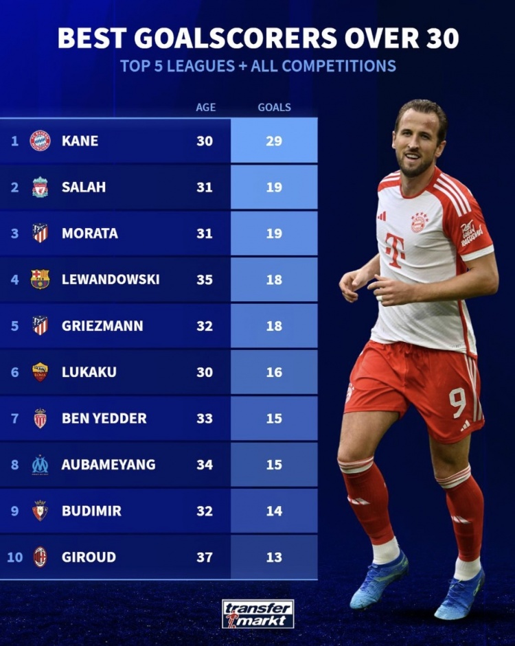 本赛季五大联赛30岁+球员射手榜：凯
