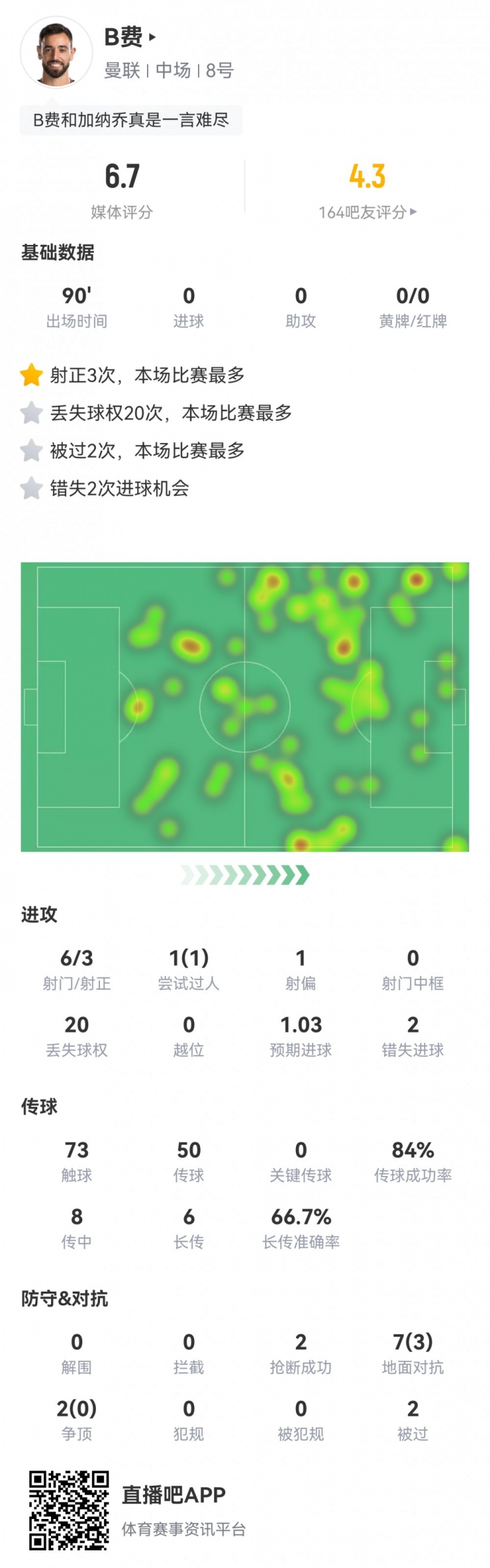 B费数据：6射3正，2次错失良机，8次传中