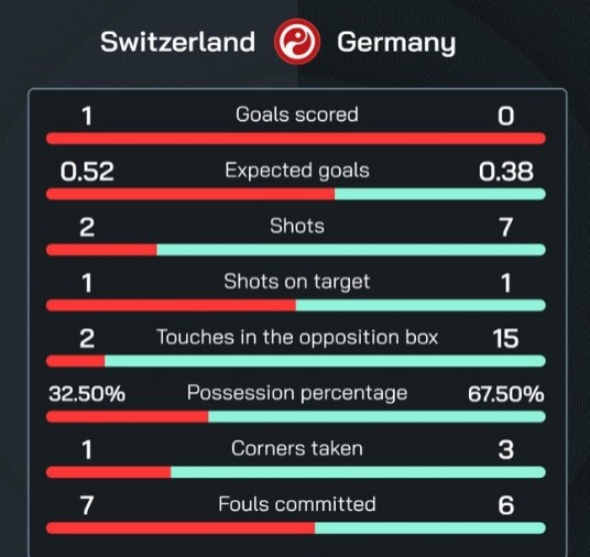 瑞士近6次欧洲杯10领先，最终4胜2平