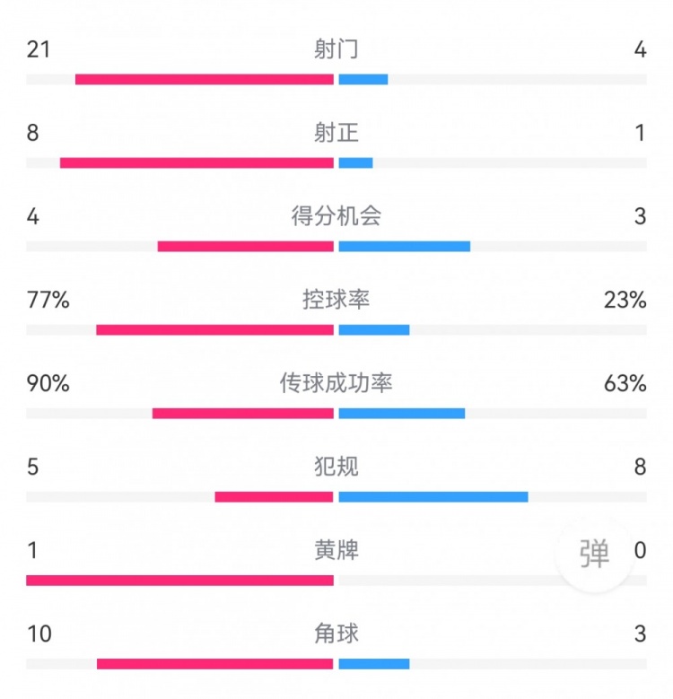 阿森纳51博尔顿数据：射门214，射正81，得分机会43