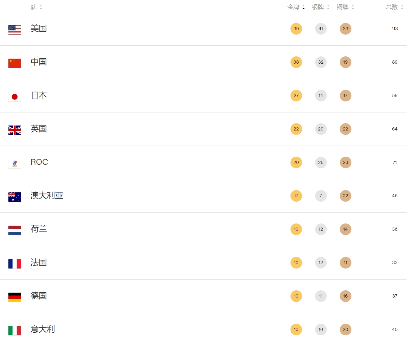 上届奥运奖牌榜：中国38金32银19铜，排名第二美国39金第一