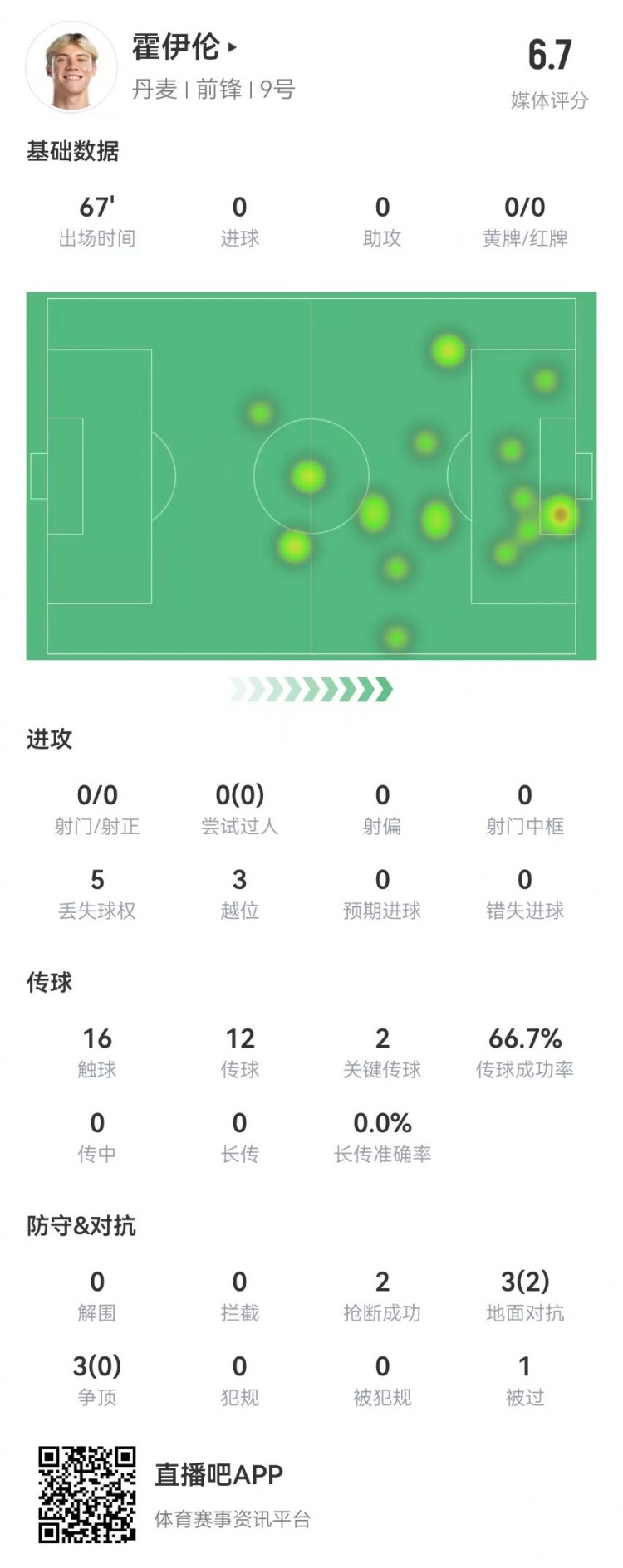 霍伊伦本场数据：0射门3越位+2关键传