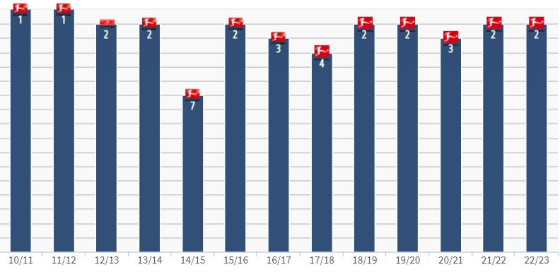 又双叒无缘冠军！多特取近11个赛季第7次德甲亚军