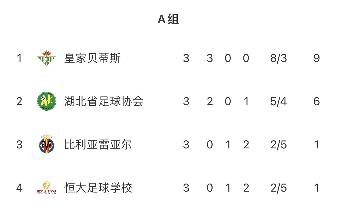 西甲希望杯小组赛：江苏、湖北足协晋级，泰山、恒大垫底出局