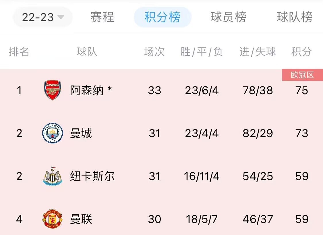 宿命？魔咒？阿森纳6次夺得半程冠军，此前5次均失冠