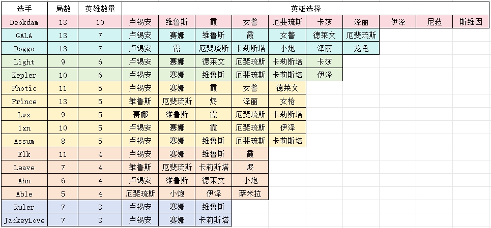 赢得少但玩得花Deokdam目前共用10位不同英雄Ruler、JKL仅3位