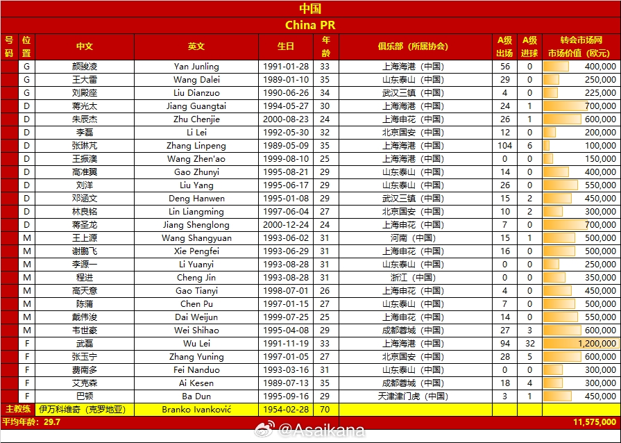 10处变化！国足此次名单与对韩国有10处变化，三位归化入选