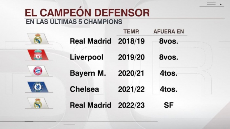 近5年欧冠卫冕冠军成绩：次年均未进决赛，皇马本赛季4强最佳
