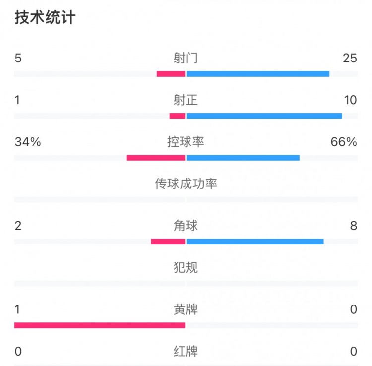 申花50沧州雄狮数据：申花狂轰25脚10次射正，沧州仅1次射正