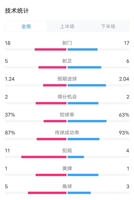 布鲁日03多特全场数据：射门1817，射正