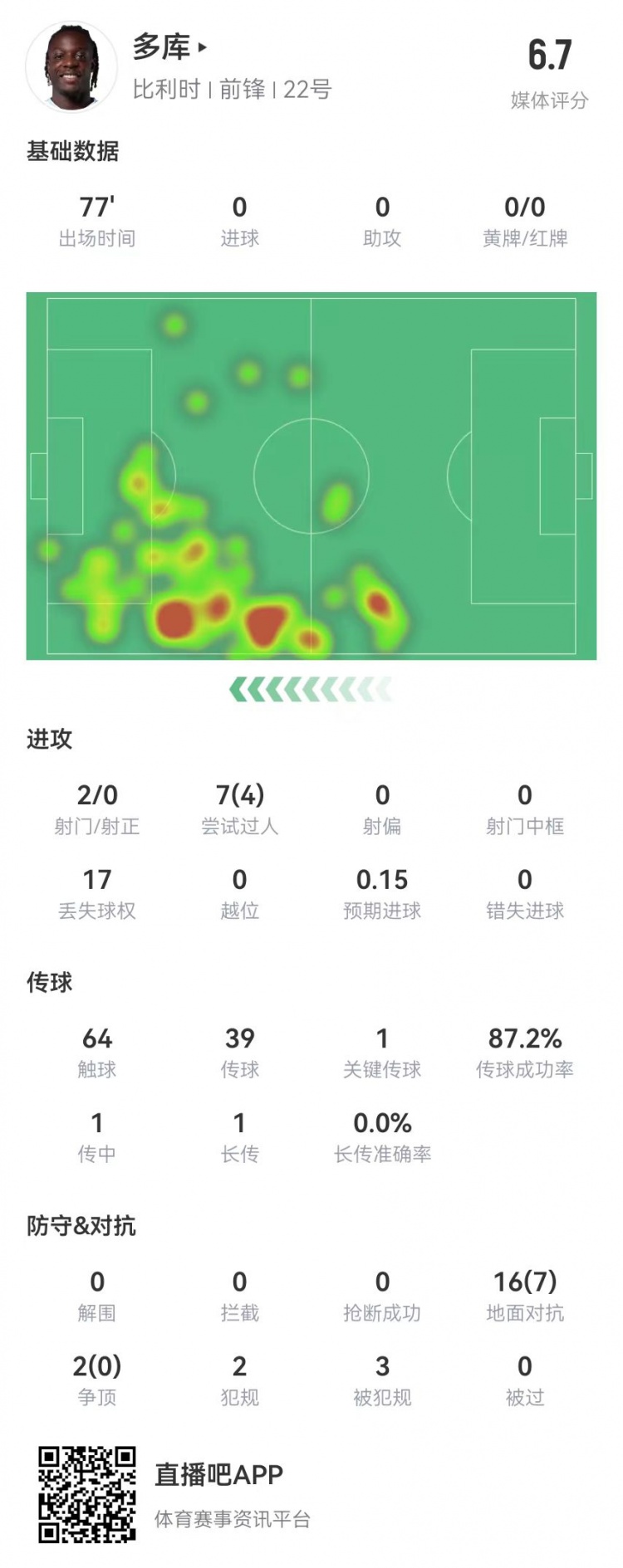 多库本场1关键传球+3造犯规18对抗7成功获评6.7分