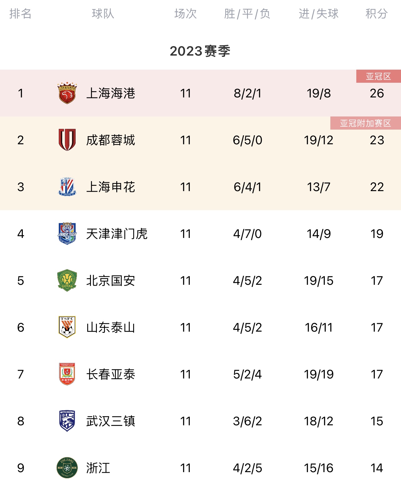 中超积分榜：津门虎不败居第4，三镇第8，青岛、大连陷降级区