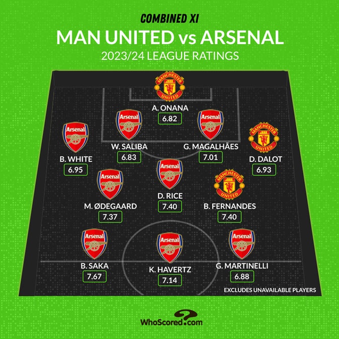 WhoScored曼联+阿森纳最佳阵：奥纳纳