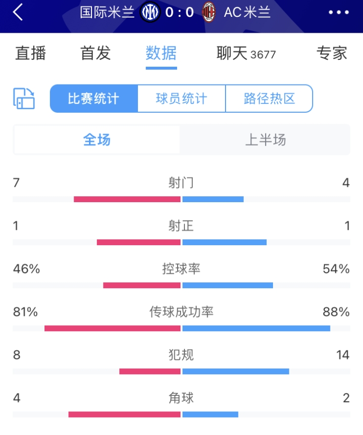 半场数据：国米射门74领先米兰，双方共22次犯规0张黄牌