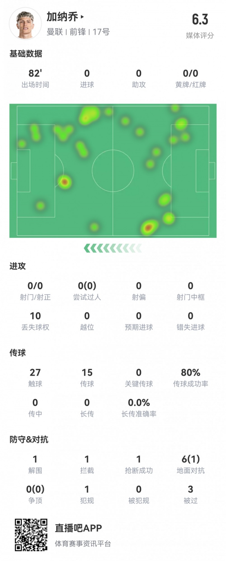 加纳乔全场数据：0射门0过人6对抗1成功评分6.3