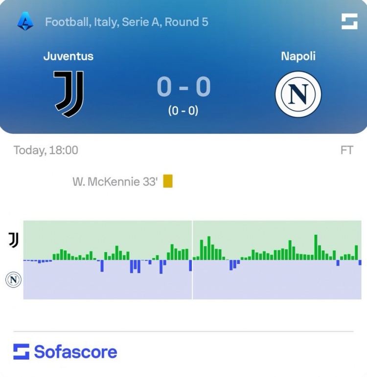 尤文vs那不勒斯全场数据：控球率65%35%，射门98、射正11