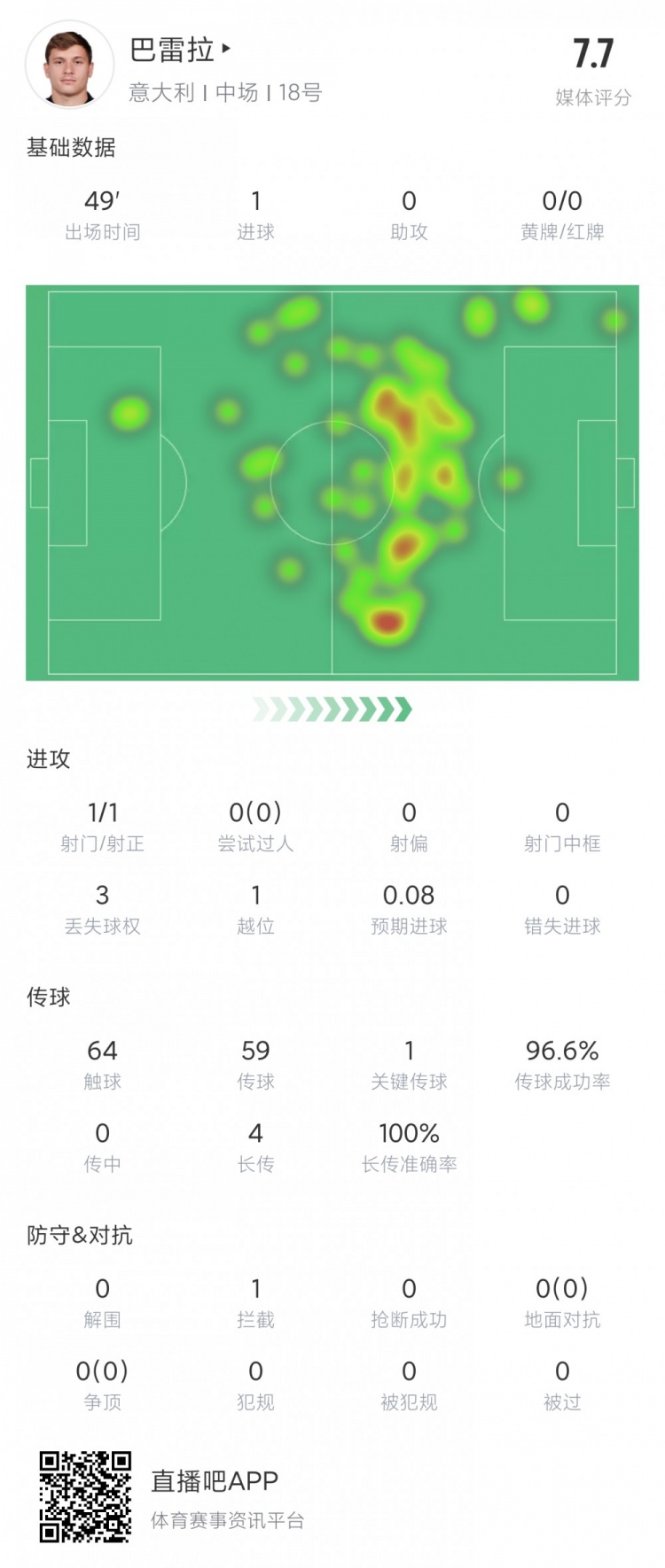 볡ݣ1111ιؼɹ96.6%