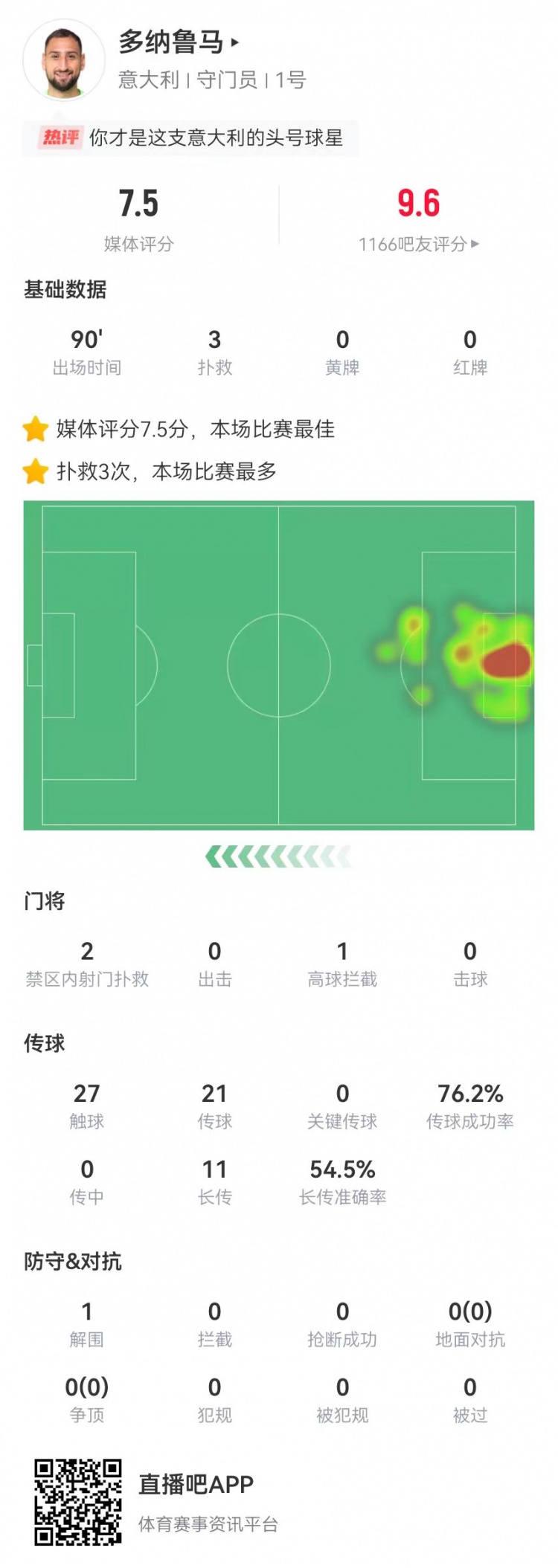 多纳鲁马本场数据：1扑点+3扑救预期