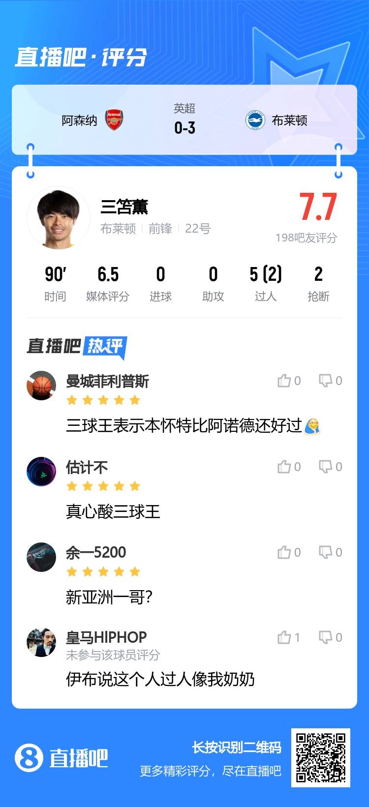 吧友点评三笘薰：评分7.7！三球王表示本怀特比阿诺德还好过