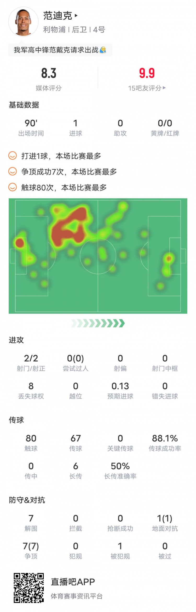 范迪克本场数据：1进球&7次争顶全部