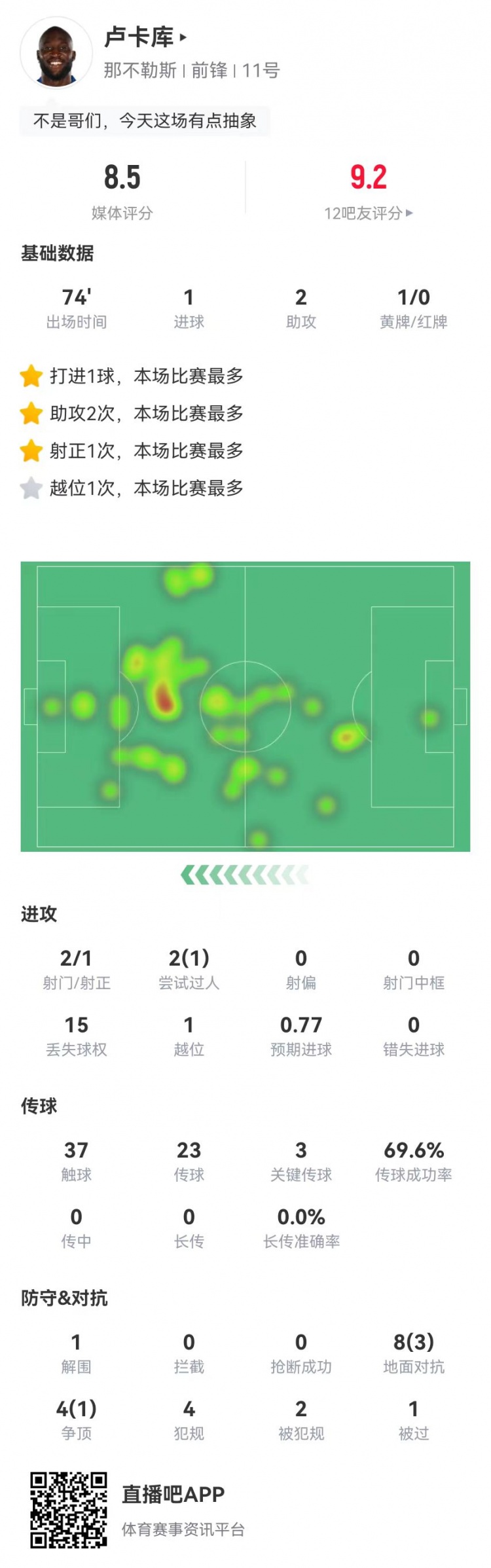 重获新生卢卡库本场数据：1球2助攻+3