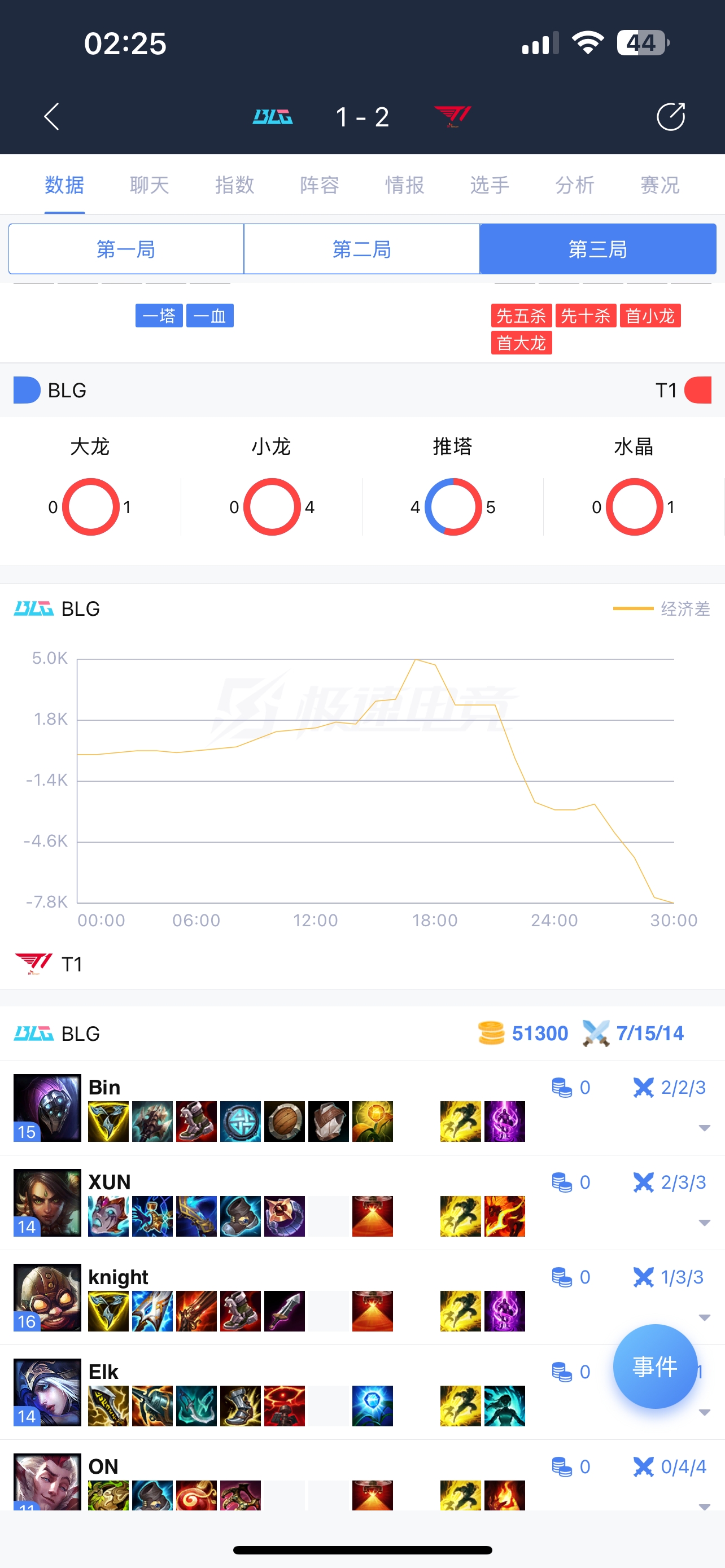 如何评价BLG决胜局前18分钟领先5千经济被T1翻盘！