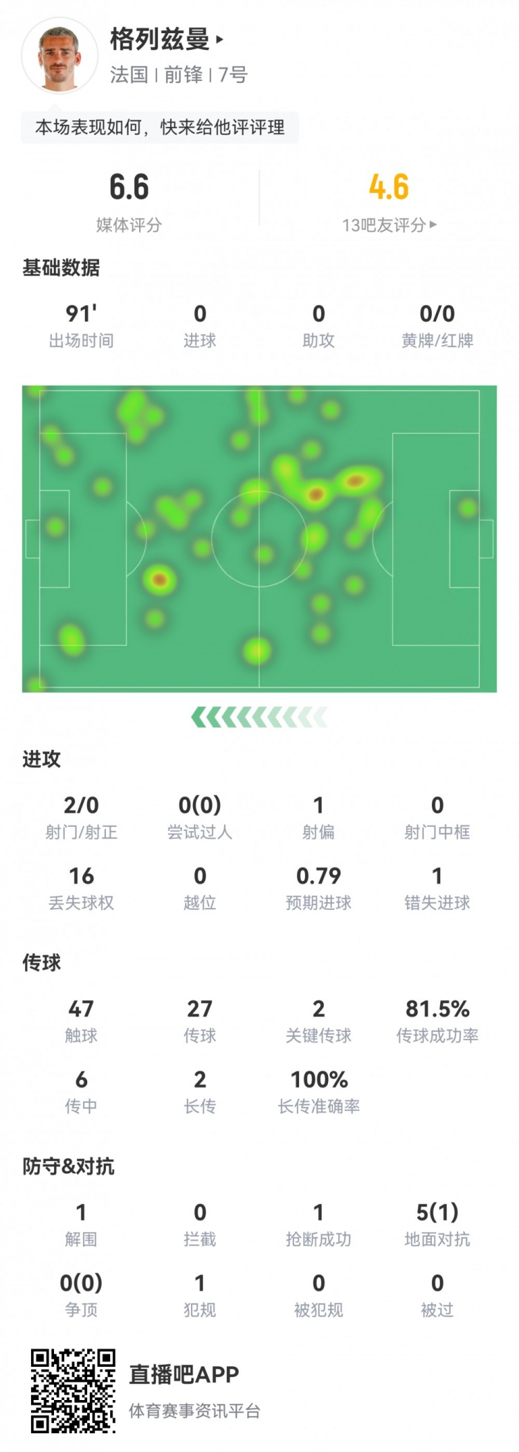 被踢晕了格列兹曼数据：2次关键传球，1