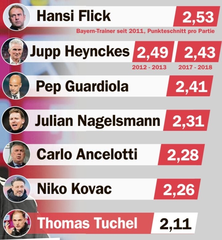 场均积分2.11，图赫尔是2011年来拜仁历任主帅里最低的一位