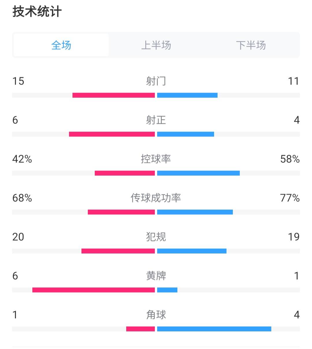 国足22新加坡全场数据：射门1115落后，控球率近6成难取胜