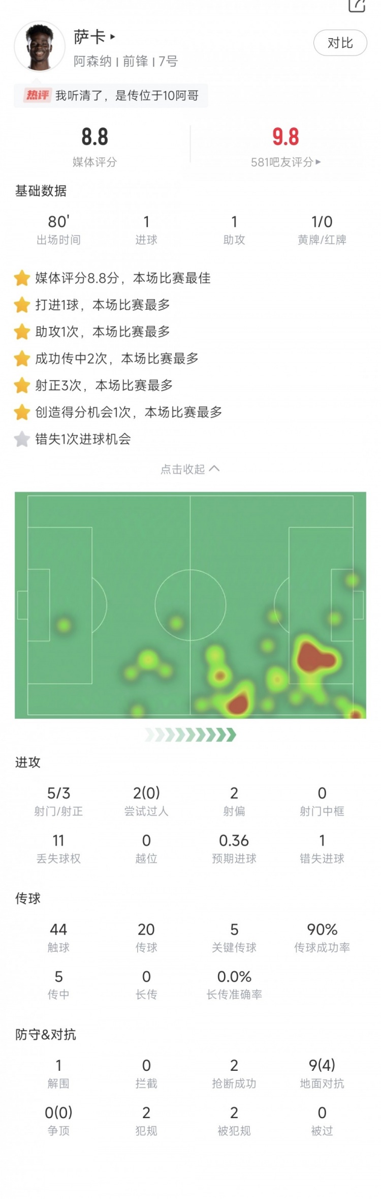 萨卡本场数据：1球1助，5次关键传球，评