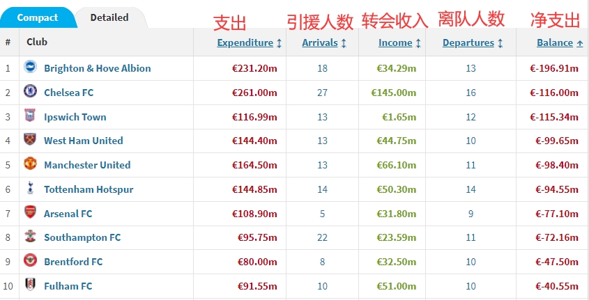 争前四布莱顿夏窗净支出1.969亿欧，