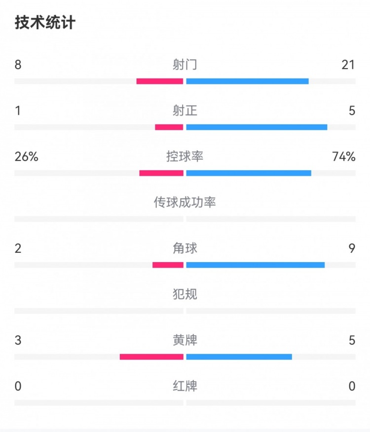 西班牙00塞尔维亚数据：射门218，射正5