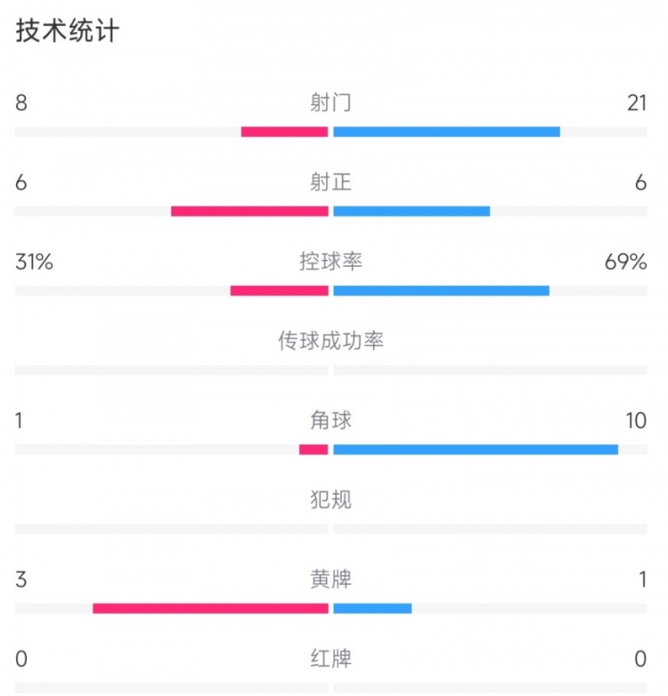 泰山30蓉城全场数据：泰山控球率仅3成射门821落后角球110