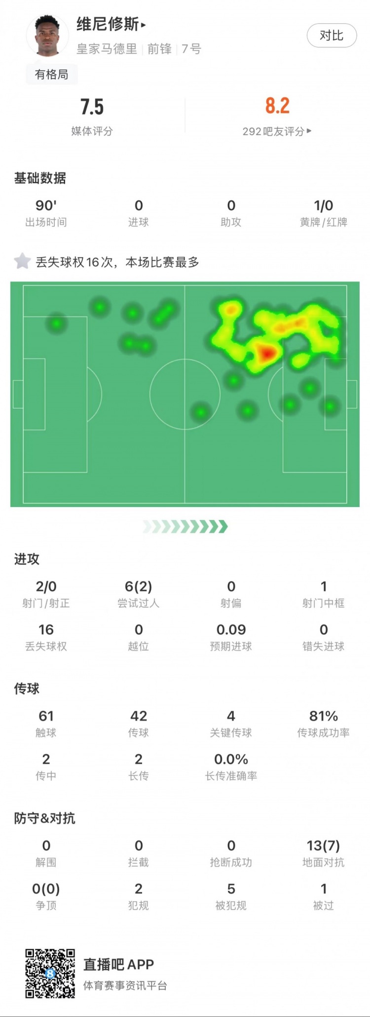 维尼修斯本场数据：1次造点，1次中框，4次关键传球