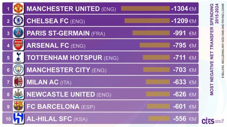 近十年俱乐部转会净支出排行：曼联13