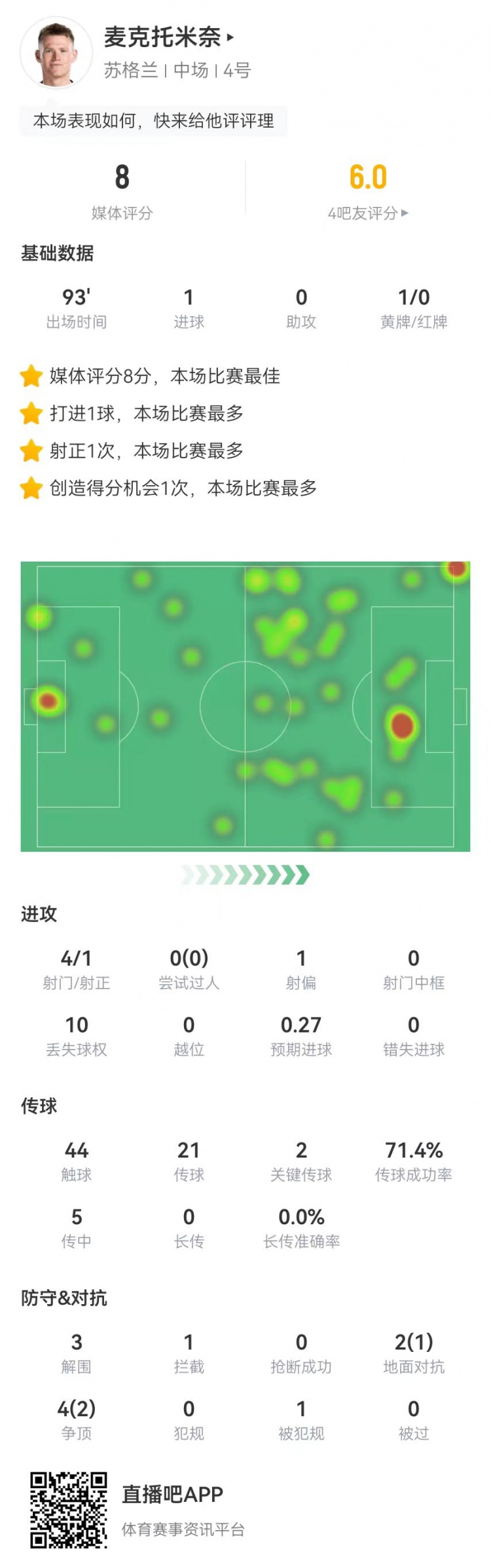 麦克托米奈本场数据：1球+2关键传球+