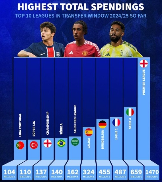 今夏各联赛支出：英超14.7亿，意甲6.59亿次席、西甲3.24亿第5
