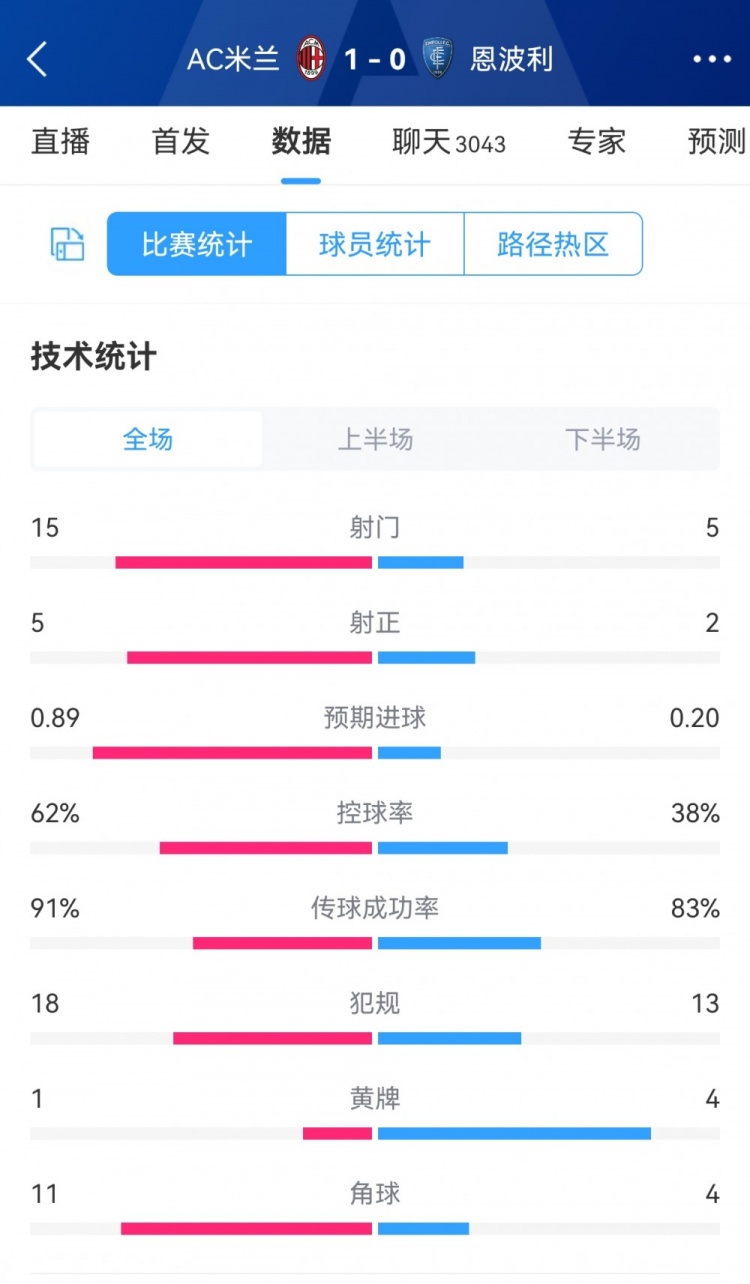 米兰10恩波利全场数据对比：射门155，